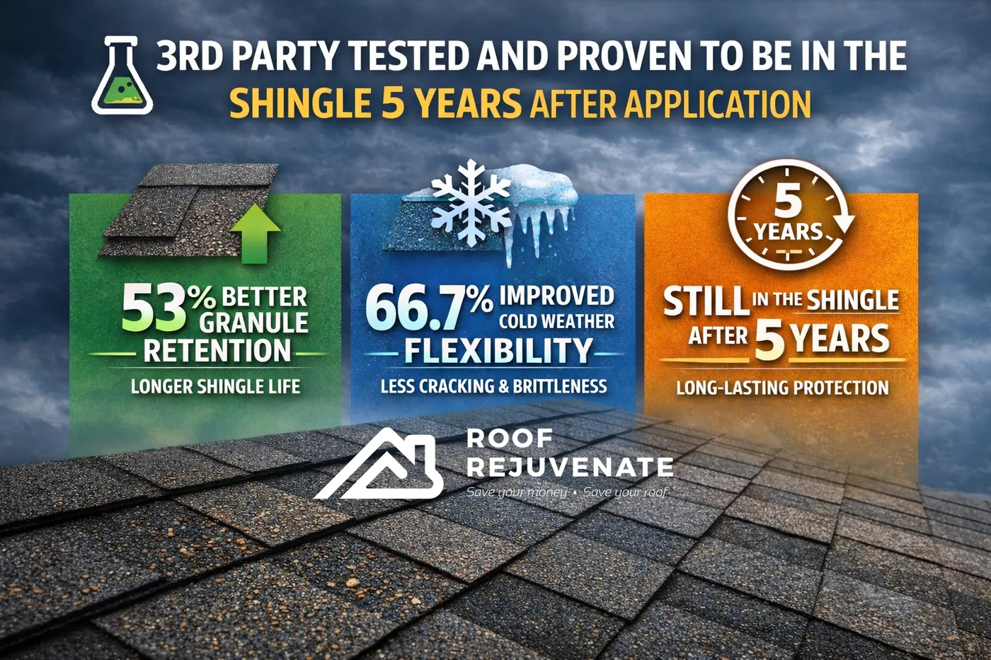 Lab test graphic: rejuvenation treatment still present in the shingle 5 years after application